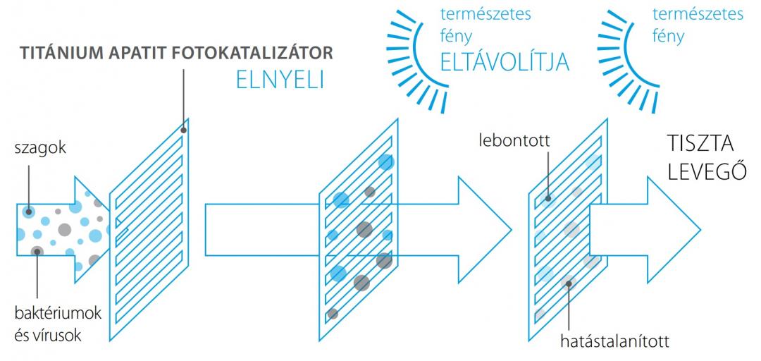 Titánium apatit fotokatalitikus klíma szűrő